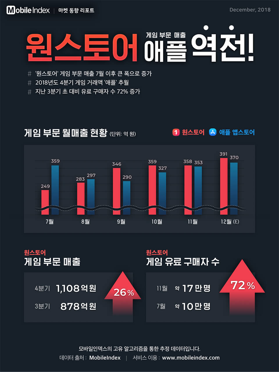 원스토어, 2018년 4분기 게임 카테고리 매출에서 '애플 앱스토어' 추월