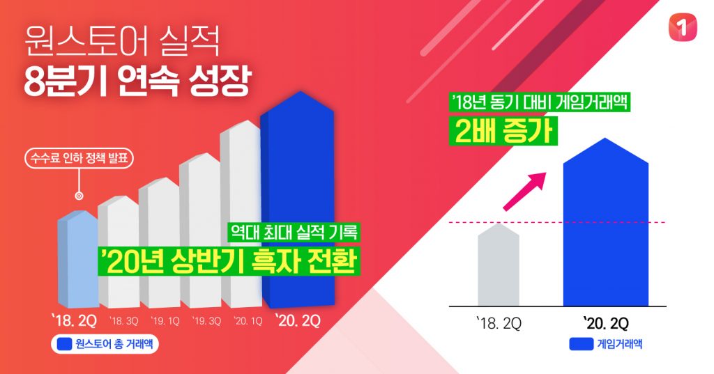 원스토어 수수료 인하 후 2년, 8분기 연속 성장 기록