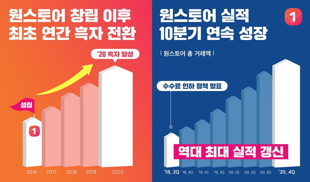 원스토어, 업계 최고 성장률 기록하며 최초 연간 흑자 달성