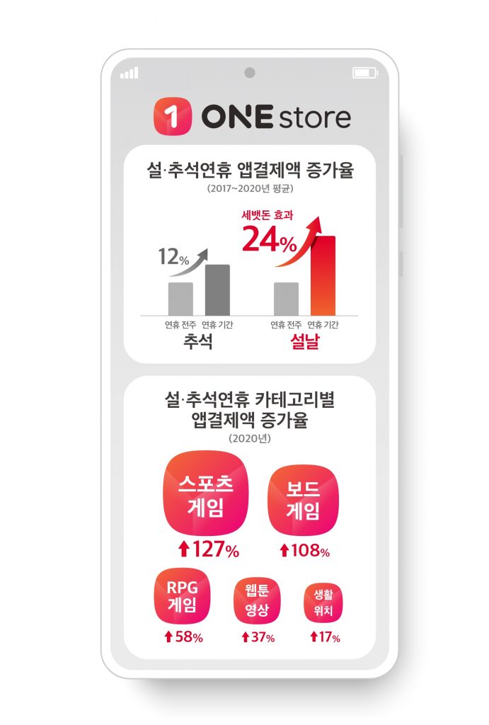 ‘온택트’ 설 연휴, 게임∙앱 결제액 크게 는다