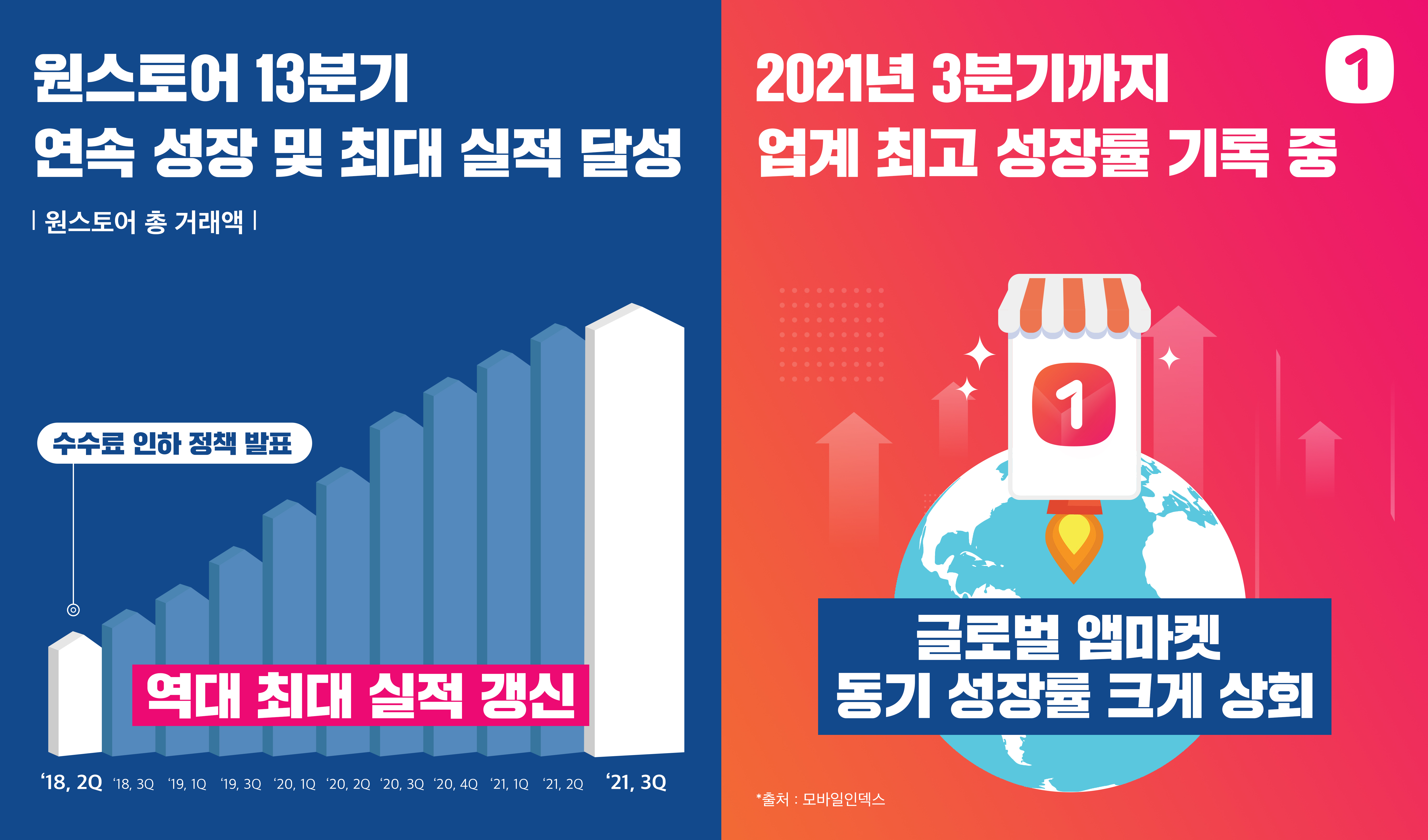 원스토어, 13분기 연속 성장... 역대 최대 실적 달성