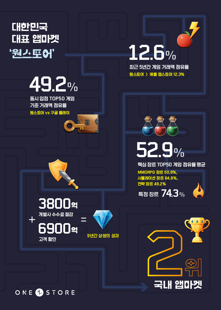 “입점 게임 점유율 49.2%”…원스토어, 국내 2위 앱마켓 입지 굳혀